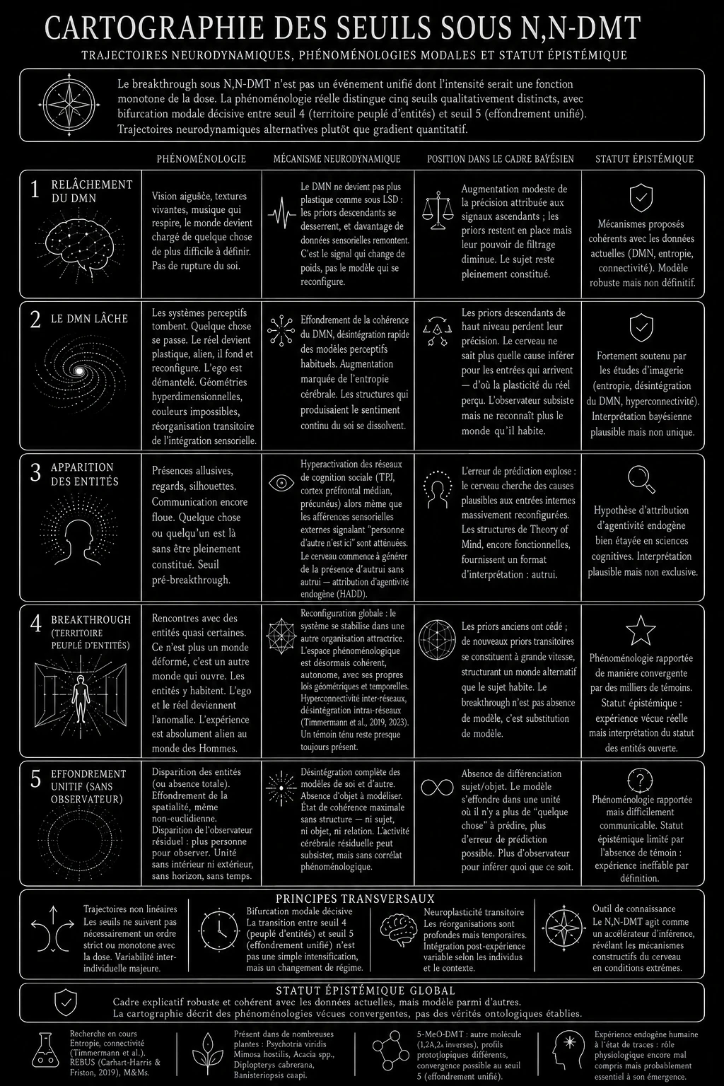 Cartographie des seuils sous N,N-DMT